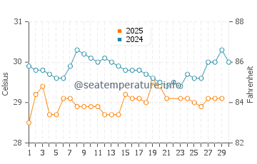 Temperatura da água em San Blas em junho