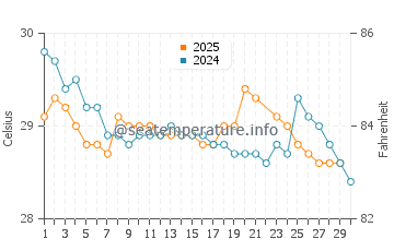 Temperatura da água em Santa Catalina em junho