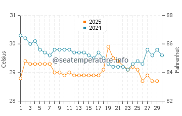 Temperatura da água em Santa Clara em junho