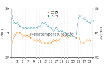 Temperatura da água em Veracruz em junho