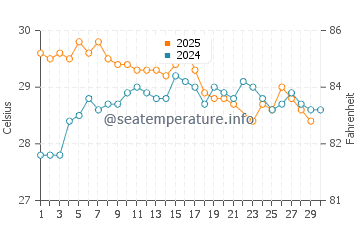 Pananjung water temp chart in June