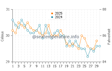 Temperatura vode u Panarukan u lipnju