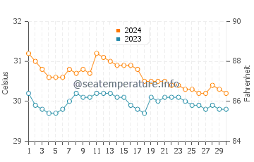 Pancol water temp chart in June