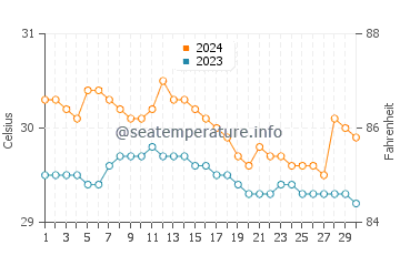 Pangabuan water temp chart in June