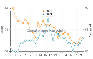 Wassertemperatur Pangdan im Juni