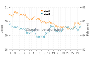Pangobilian water temp chart in June
