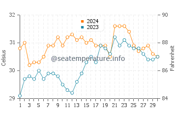Panguiranan water temp chart in June