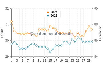 Panlaitan water temp chart in June