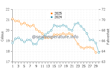 Temperature dell'acqua a Pantano do Sul a giugno