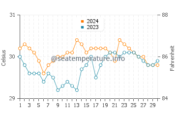 Pantao water temp chart in June