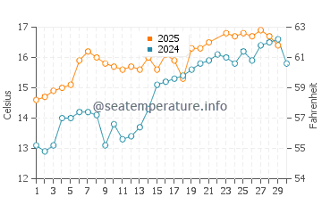 Pantin water temp chart in June
