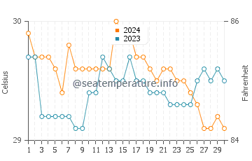 Pantukan water temp chart in June