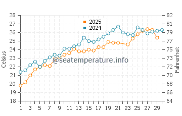 Papa Nero Beach water temp chart in June