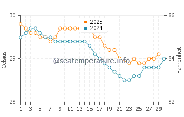 Papagayo water temp chart in June