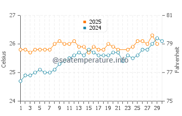 Papaikou water temp chart in June