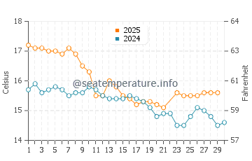 Papamoa water temp chart in June