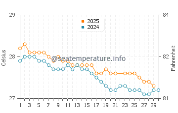 Temperatura vode u Papeete u lipnju