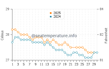 Wassertemperatur Papenoo im Juni