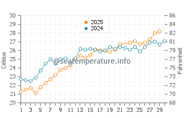 Temperatura del agua en Pafos en junio