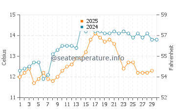 Wassertemperatur Papudo im Juni
