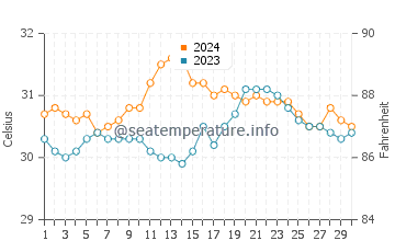 Temperatura del agua en Paracale en junio