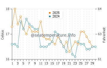 Temperature dell'acqua a Paracas a giugno