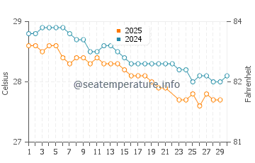 Wassertemperatur Paracurú im Juni