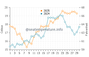 Paradise Cove Beach water temp chart in June