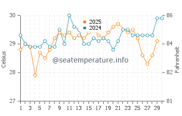 Paradise Island water temp chart in June