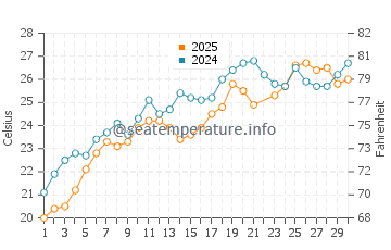 Paradisos water temp chart in June