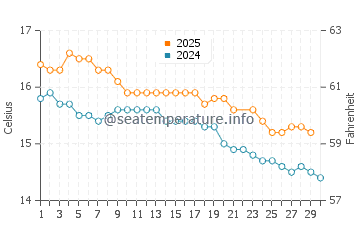 Parakai water temp chart in June