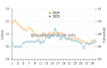 Paranas water temp chart in June