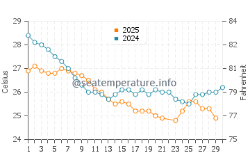 Parap water temp chart in June