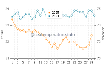 Temperatura da água em Paraty em junho