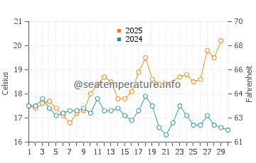 Parede water temp chart in June
