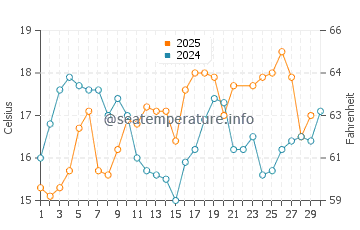 Paredes da Vitoria water temp chart in June