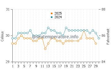 Temperatura vode u Pariaman u lipnju