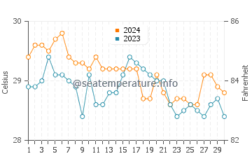 Parian Dakula water temp chart in June
