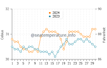 Paringao water temp chart in June