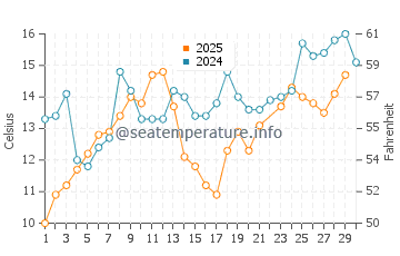 Park Point water temp chart in June
