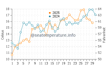 Parlee beach water temp chart in June