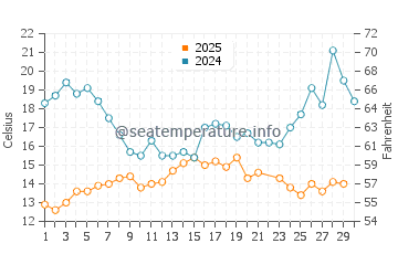 Temperature dell'acqua a Parnu a giugno