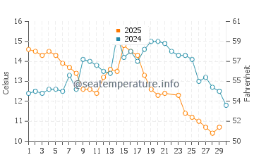 Parque del Plata water temp chart in June