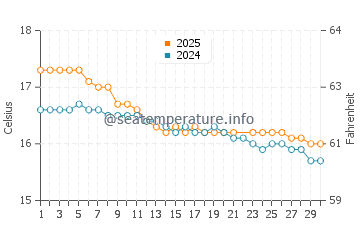 Parua Bay water temp chart in June