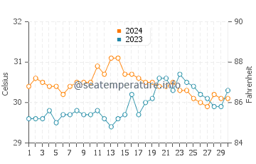 Temperatura del agua en Pasacao en junio