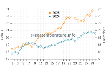 Pasaia water temp chart in June
