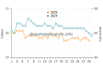 Pasarbaru water temp chart in June