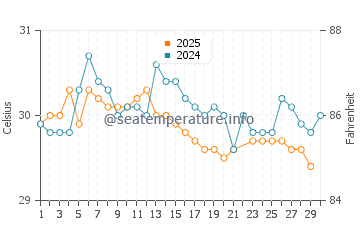 Wassertemperatur Pasauran im Juni