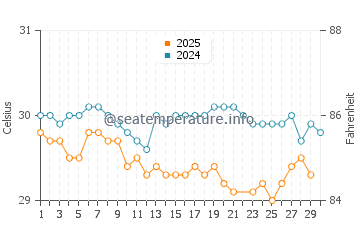 Temperatura vode u Pasikudah u lipnju