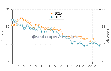 Temperatura vode u Pasongsongan u lipnju